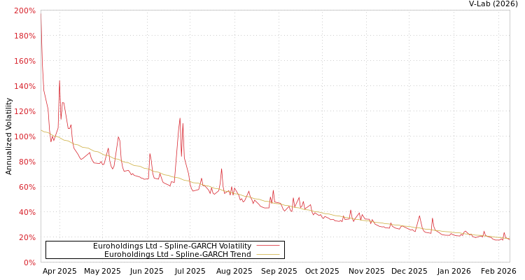 graph of Euroholdings Ltd SGARCH