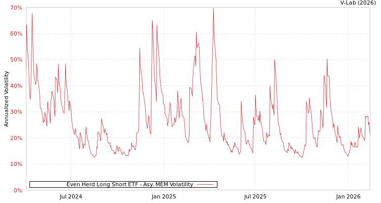 graph of Even Herd Long Short ETF AMEM