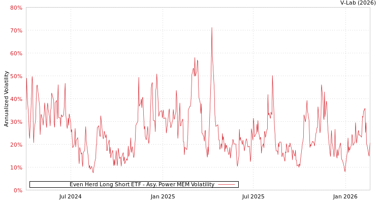graph of Even Herd Long Short ETF APMEM