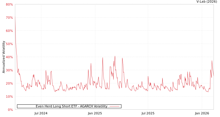 graph of Even Herd Long Short ETF AGARCH