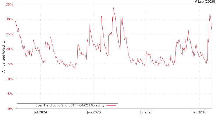 graph of Even Herd Long Short ETF GARCH