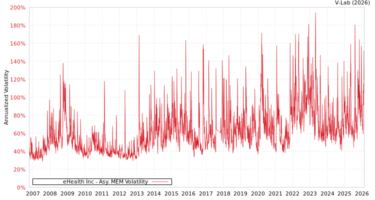 graph of eHealth Inc AMEM