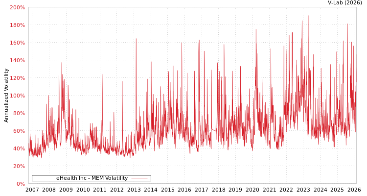 graph of eHealth Inc MEM