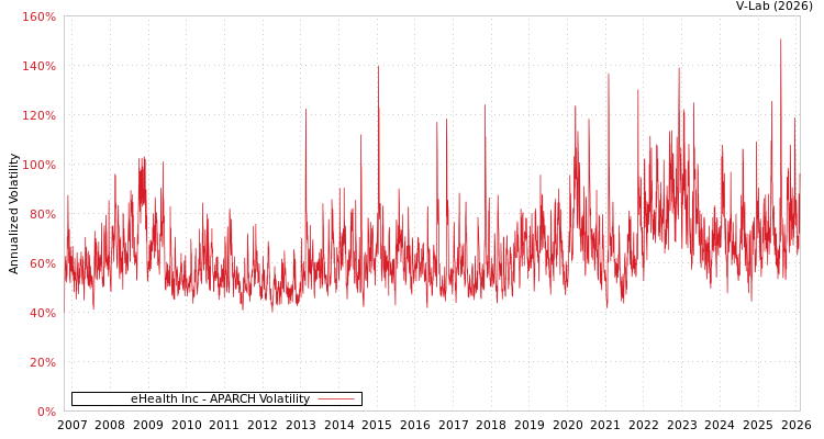 graph of eHealth Inc APARCH