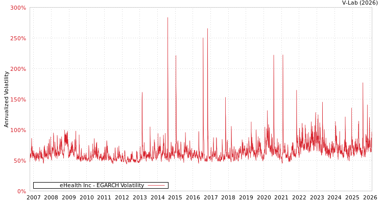 graph of eHealth Inc EGARCH