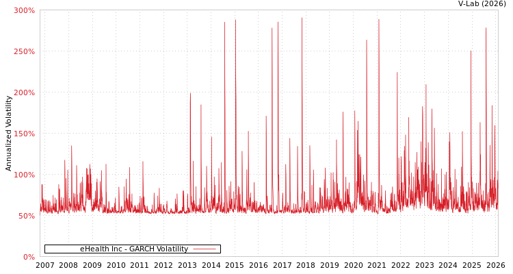 graph of eHealth Inc GARCH