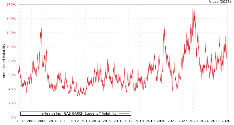 graph of eHealth Inc GAS-GARCH-T