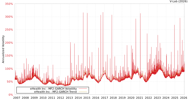 graph of eHealth Inc MF2-GARCH