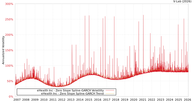 graph of eHealth Inc S0GARCH