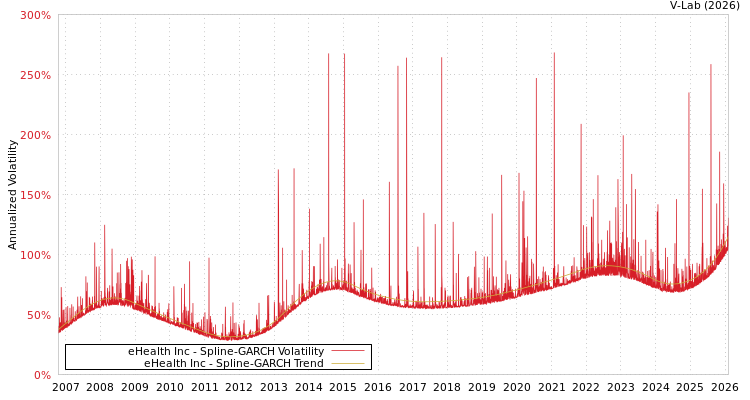 graph of eHealth Inc SGARCH