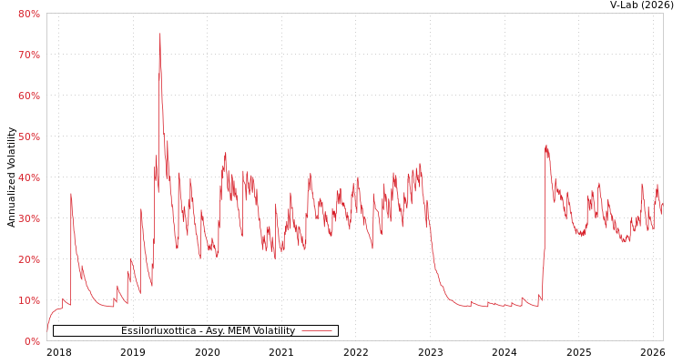 graph of Essilorluxottica AMEM