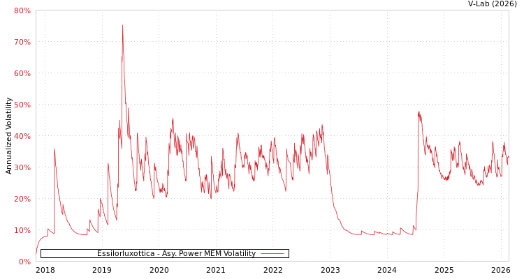 graph of Essilorluxottica APMEM