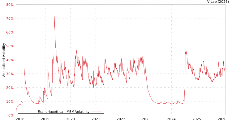 graph of Essilorluxottica MEM