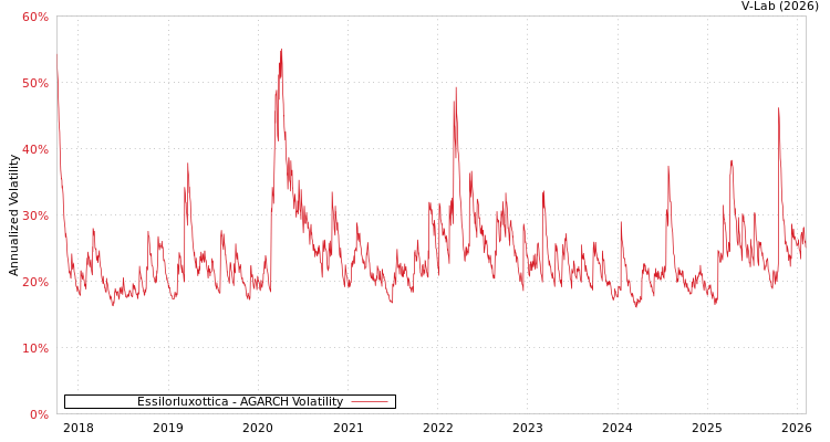 graph of Essilorluxottica AGARCH