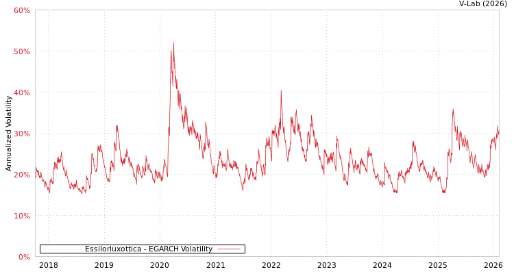 graph of Essilorluxottica EGARCH