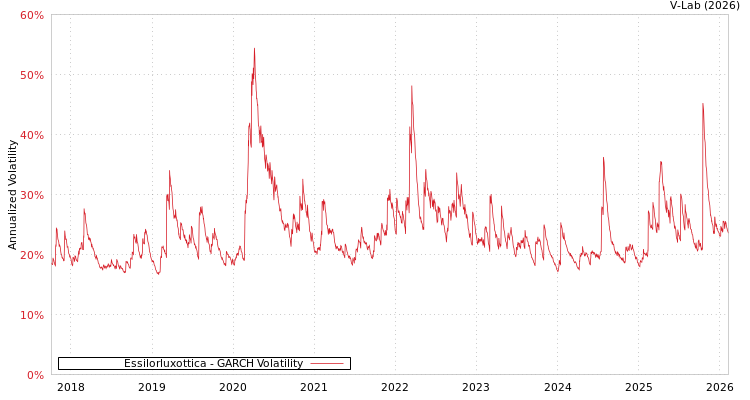 graph of Essilorluxottica GARCH