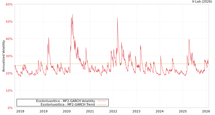 graph of Essilorluxottica MF2-GARCH