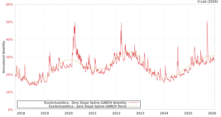 graph of Essilorluxottica S0GARCH