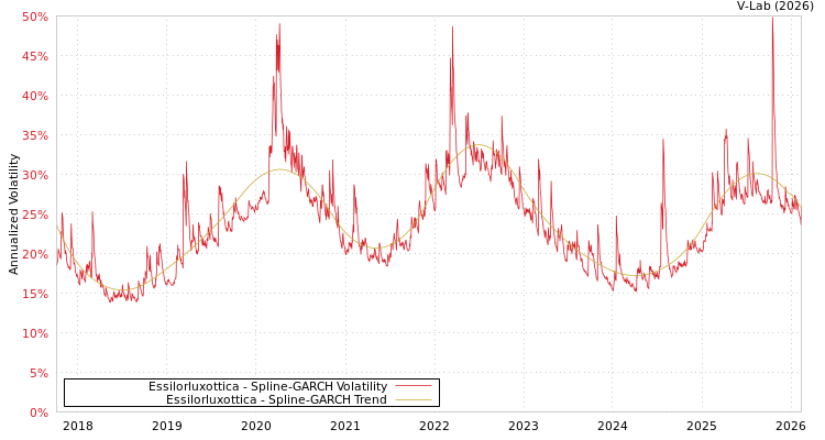 graph of Essilorluxottica SGARCH