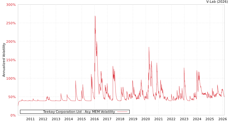 graph of Teekay Corporation Ltd AMEM