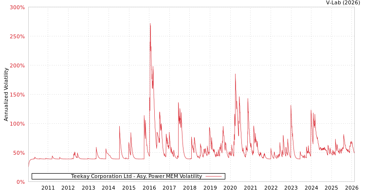graph of Teekay Corporation Ltd APMEM