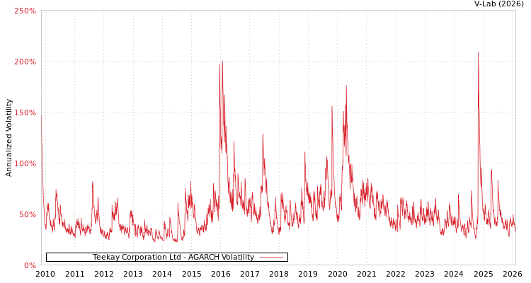graph of Teekay Corporation Ltd AGARCH