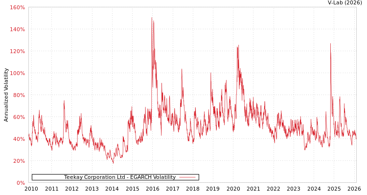graph of Teekay Corporation Ltd EGARCH