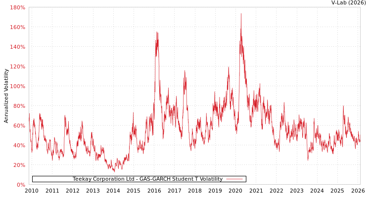 graph of Teekay Corporation Ltd GAS-GARCH-T
