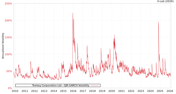 graph of Teekay Corporation Ltd GJR-GARCH