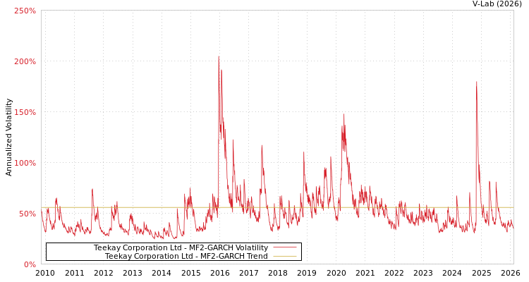graph of Teekay Corporation Ltd MF2-GARCH