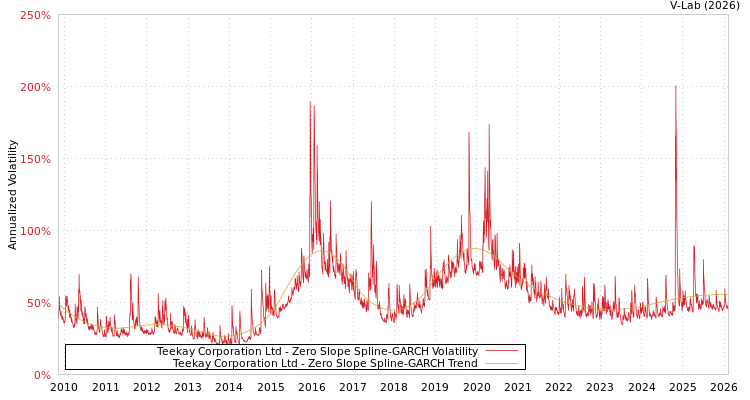 graph of Teekay Corporation Ltd S0GARCH
