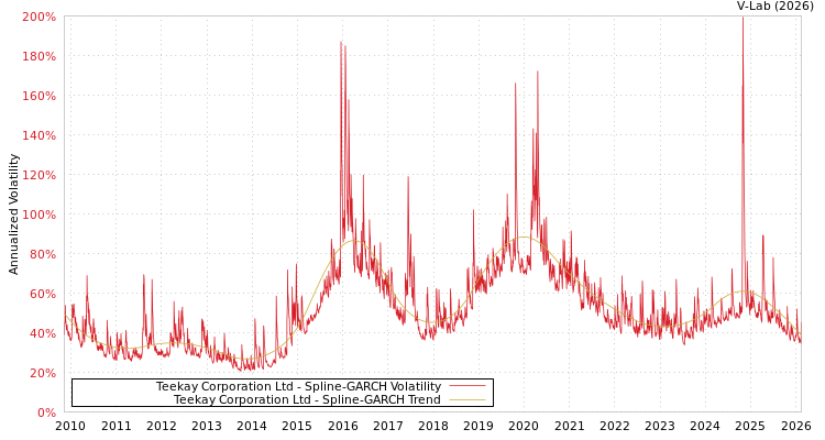 graph of Teekay Corporation Ltd SGARCH