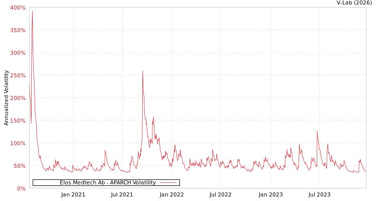 graph of Elos Medtech Ab APARCH