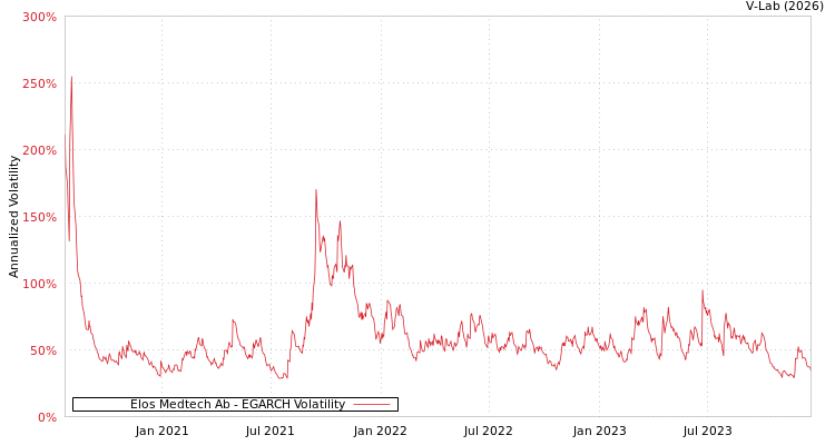 graph of Elos Medtech Ab EGARCH