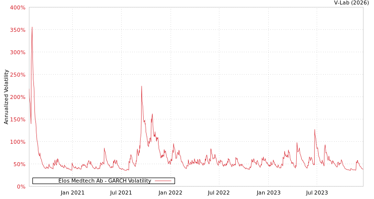 graph of Elos Medtech Ab GARCH