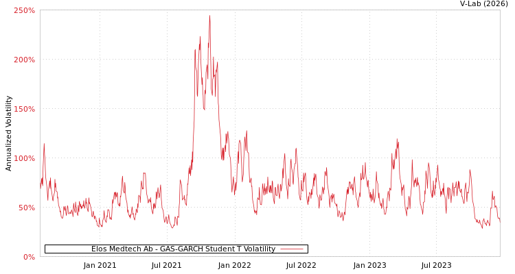 graph of Elos Medtech Ab GAS-GARCH-T