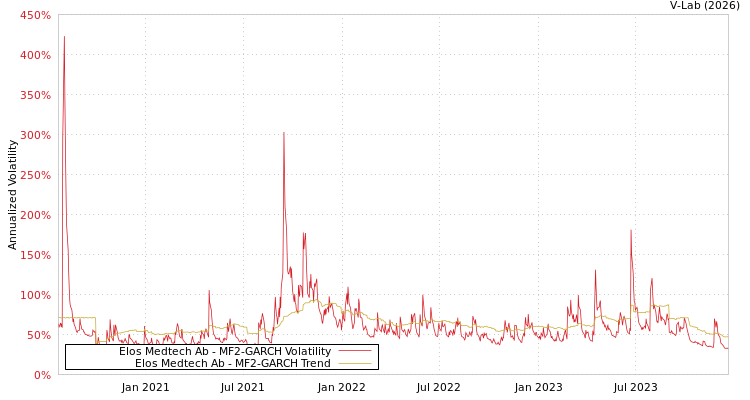 graph of Elos Medtech Ab MF2-GARCH