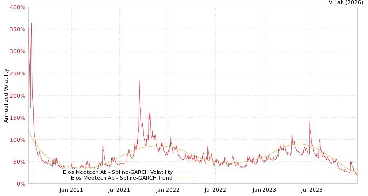 graph of Elos Medtech Ab SGARCH