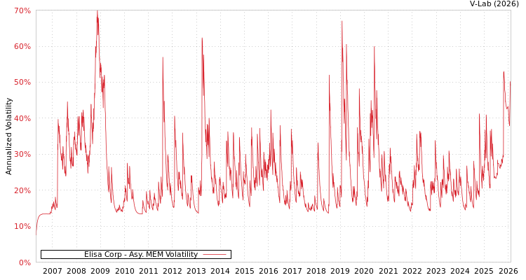 graph of Elisa Corp AMEM