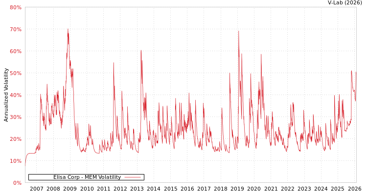 graph of Elisa Corp MEM