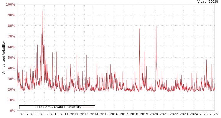 graph of Elisa Corp AGARCH