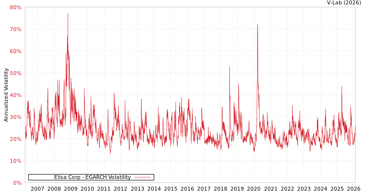 graph of Elisa Corp EGARCH
