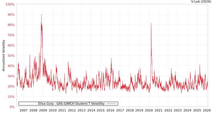 graph of Elisa Corp GAS-GARCH-T