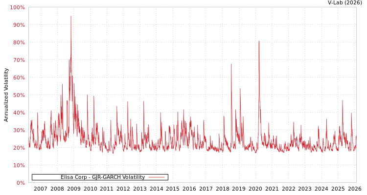 graph of Elisa Corp GJR-GARCH