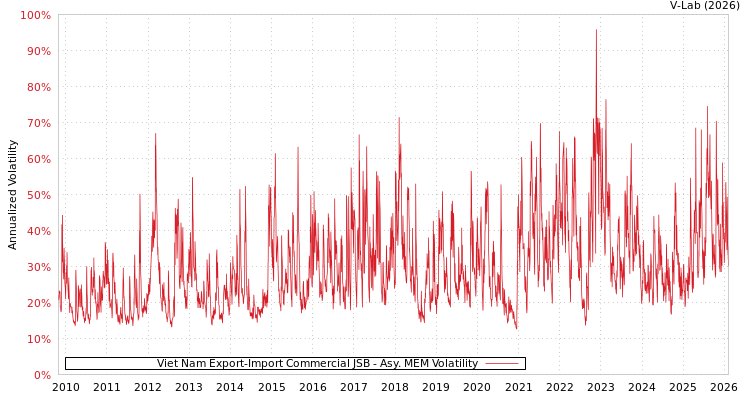 graph of Viet Nam Export-Import Commercial JSB AMEM