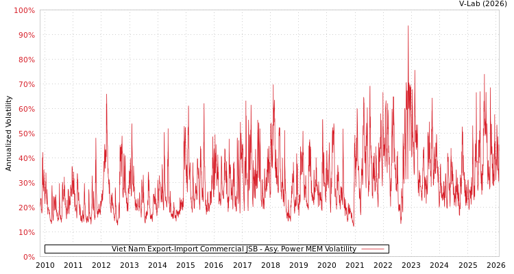 graph of Viet Nam Export-Import Commercial JSB APMEM