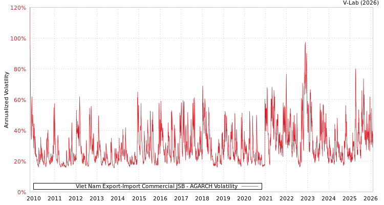 graph of Viet Nam Export-Import Commercial JSB AGARCH