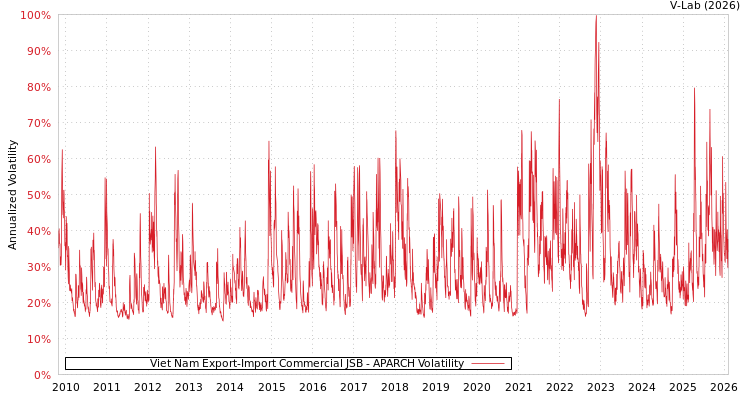 graph of Viet Nam Export-Import Commercial JSB APARCH