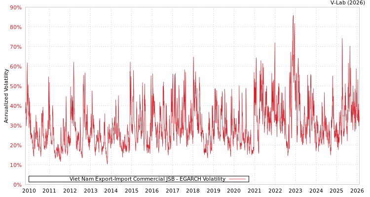 graph of Viet Nam Export-Import Commercial JSB EGARCH