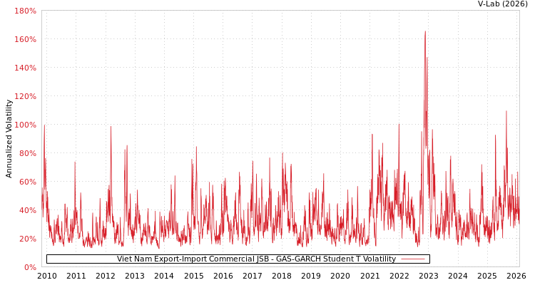 graph of Viet Nam Export-Import Commercial JSB GAS-GARCH-T